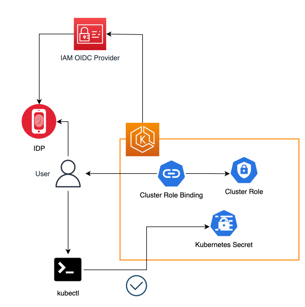 EKS, OIDC, Users, and scalability – BoldLink