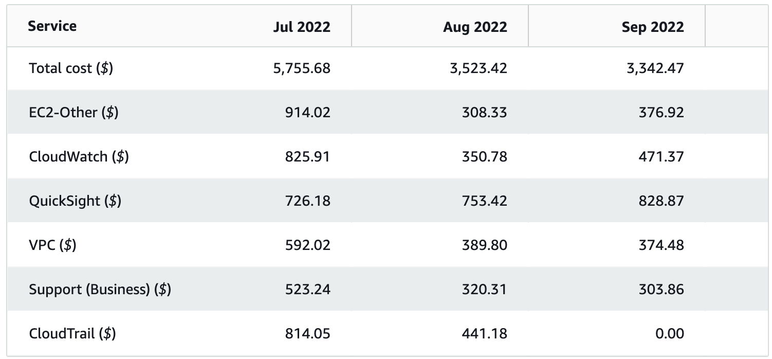 AWS Cost Explorer A window into Cost Optimization BoldLink
